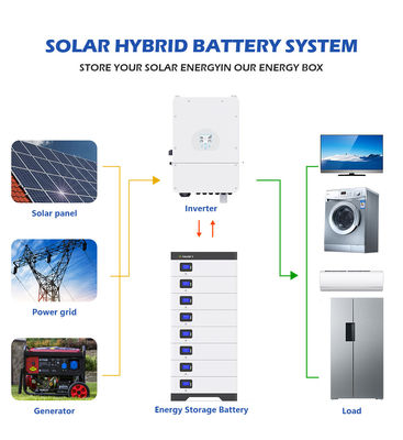 48V 5Kwh 10Kwh অফ গ্রিড Lifepo4 এনার্জি স্টোরেজ ব্যাটারি সিস্টেম
